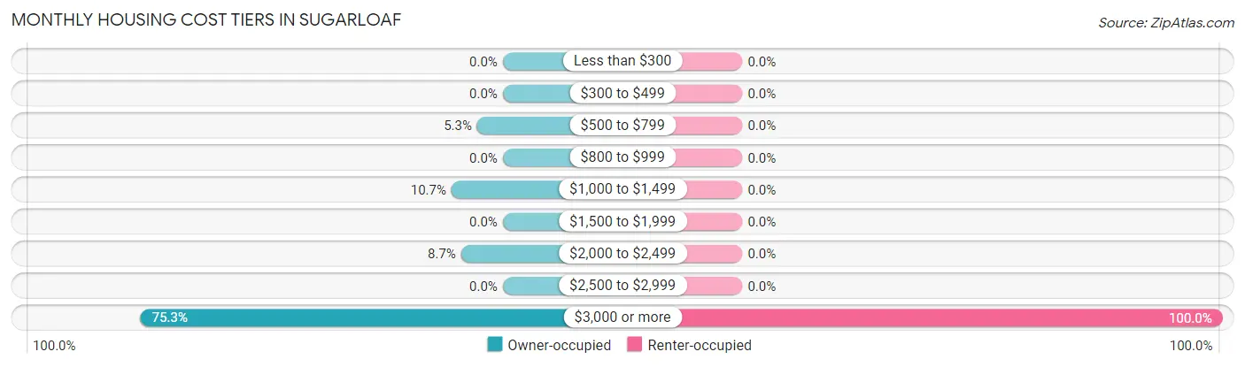 Monthly Housing Cost Tiers in Sugarloaf