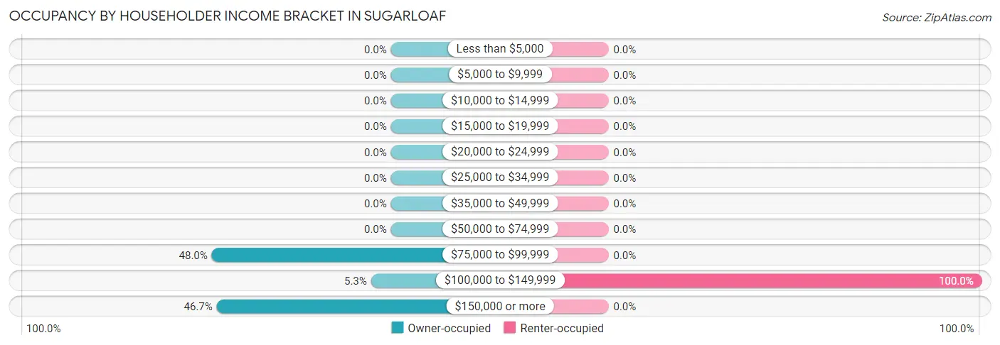 Occupancy by Householder Income Bracket in Sugarloaf