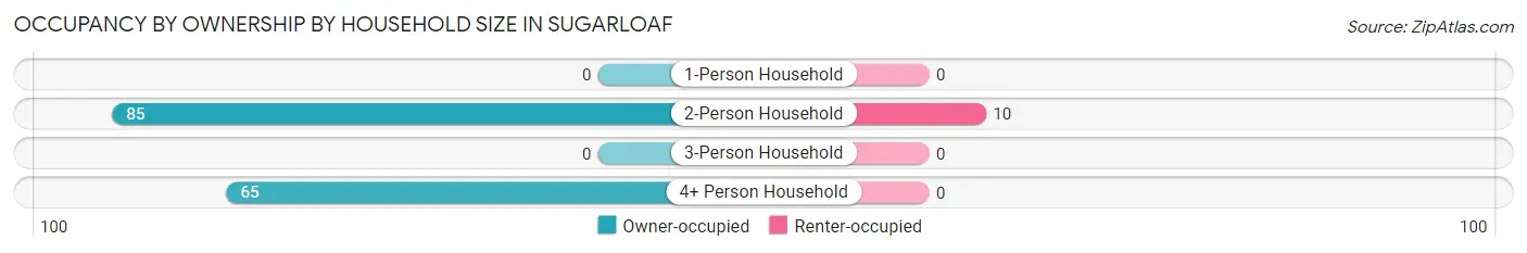 Occupancy by Ownership by Household Size in Sugarloaf