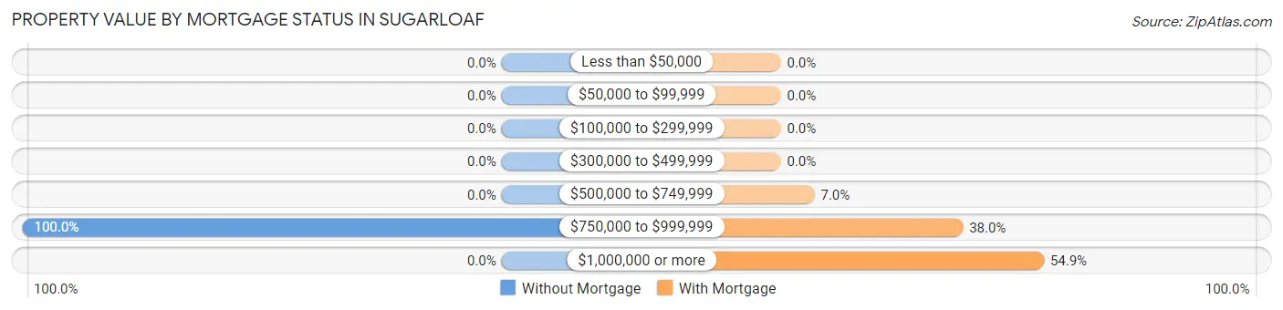 Property Value by Mortgage Status in Sugarloaf