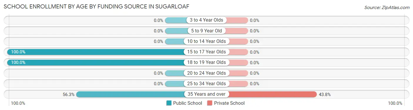 School Enrollment by Age by Funding Source in Sugarloaf