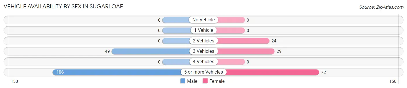 Vehicle Availability by Sex in Sugarloaf