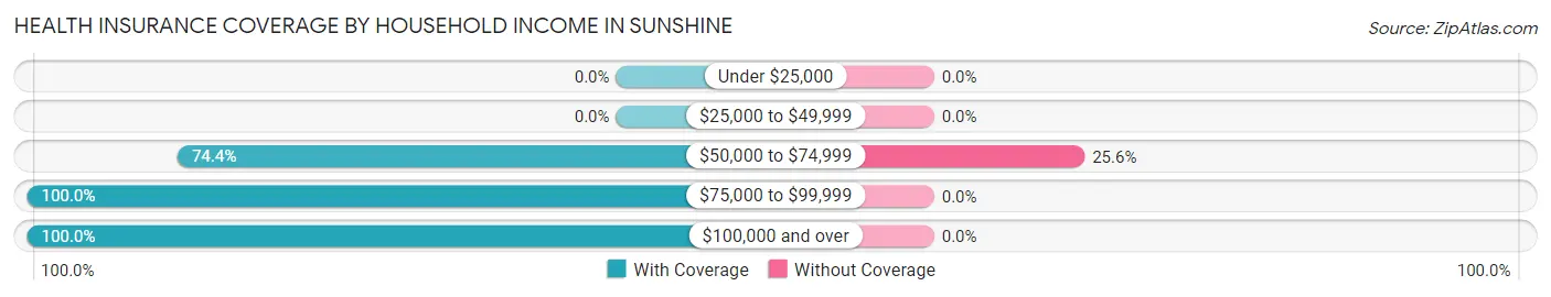 Health Insurance Coverage by Household Income in Sunshine