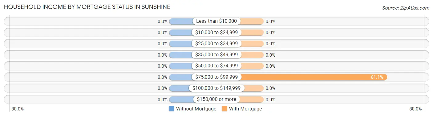 Household Income by Mortgage Status in Sunshine