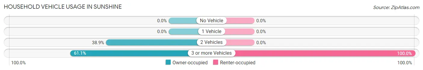 Household Vehicle Usage in Sunshine