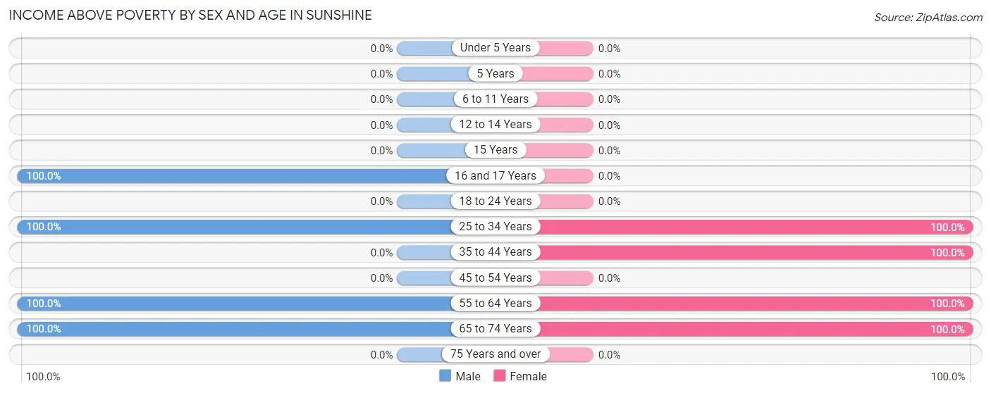 Income Above Poverty by Sex and Age in Sunshine