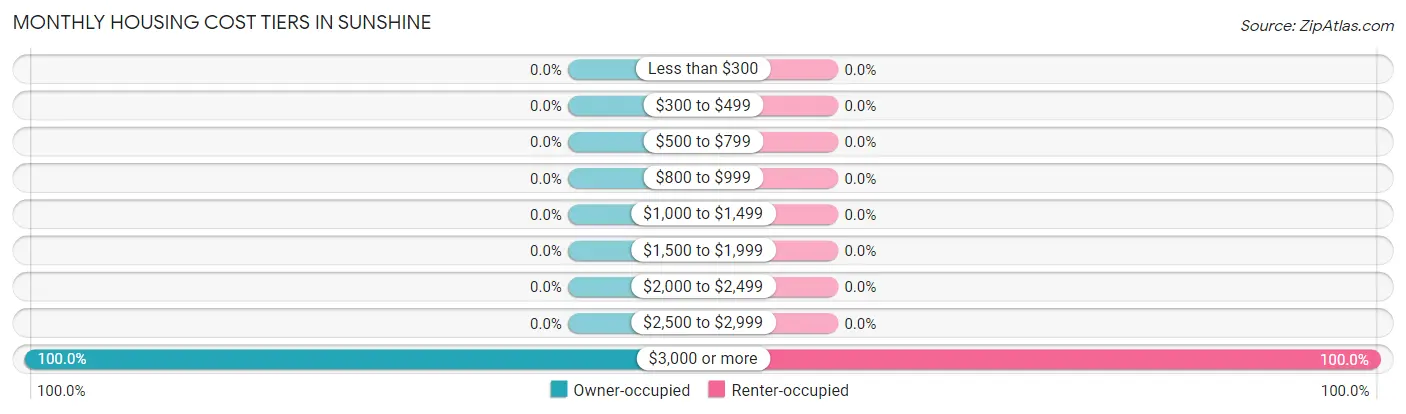 Monthly Housing Cost Tiers in Sunshine