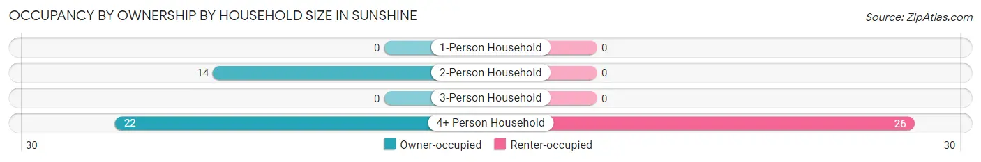 Occupancy by Ownership by Household Size in Sunshine