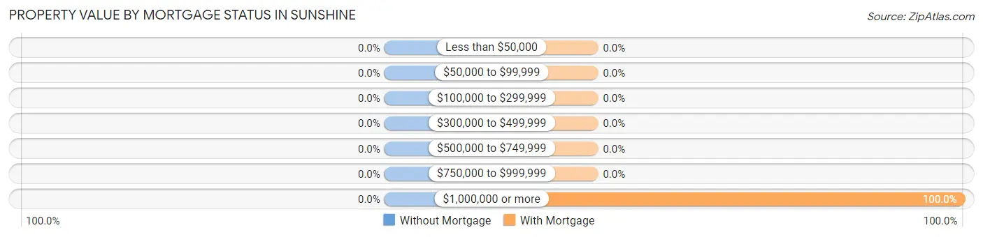 Property Value by Mortgage Status in Sunshine