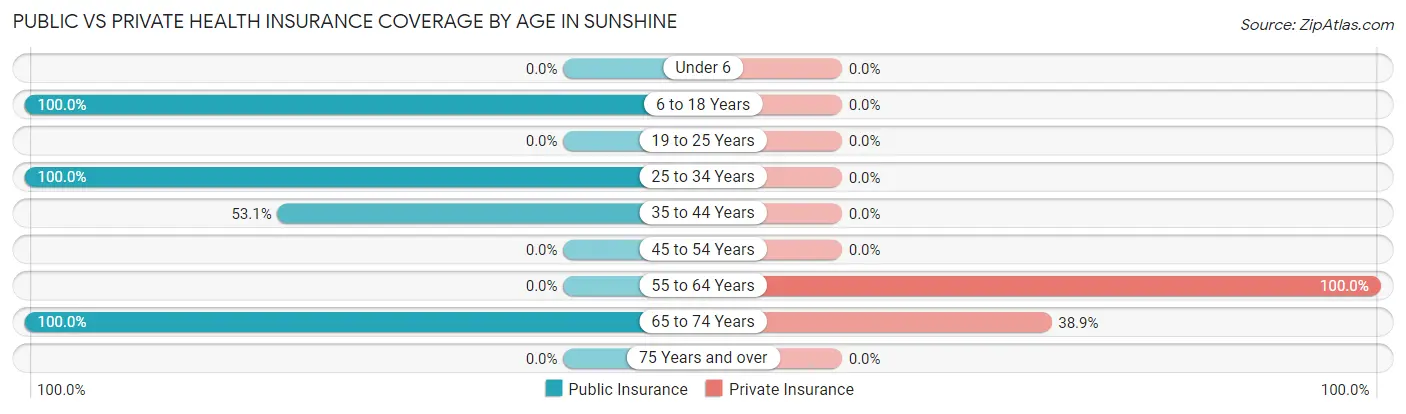 Public vs Private Health Insurance Coverage by Age in Sunshine