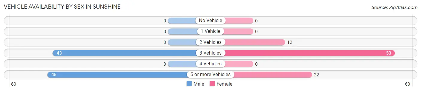 Vehicle Availability by Sex in Sunshine