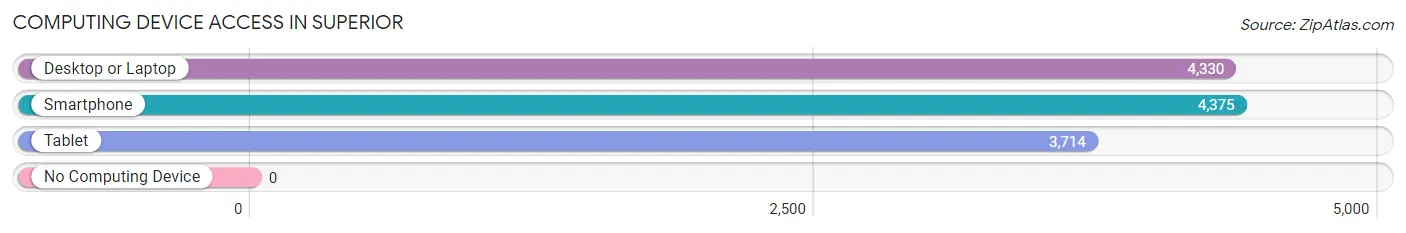 Computing Device Access in Superior