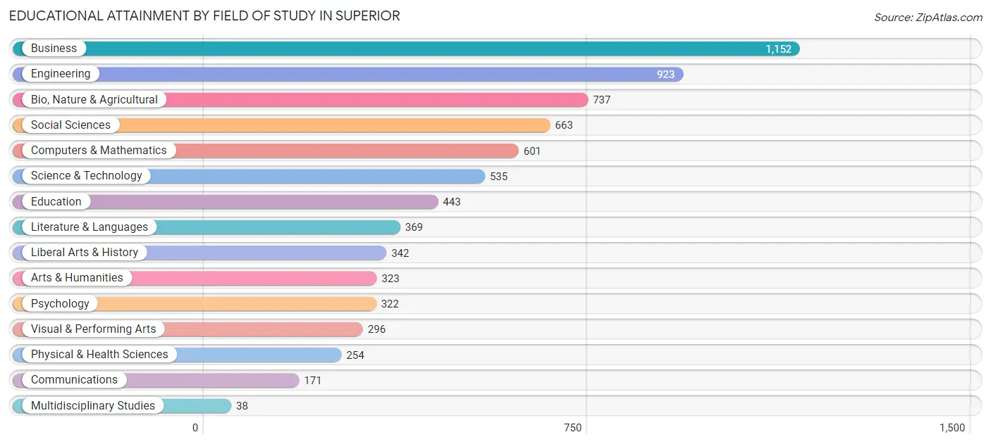 Educational Attainment by Field of Study in Superior