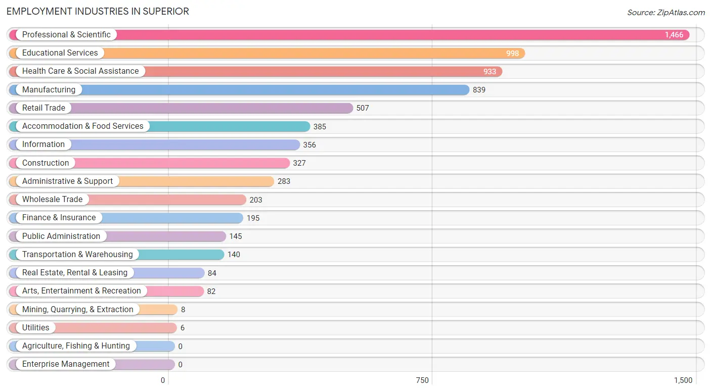 Employment Industries in Superior