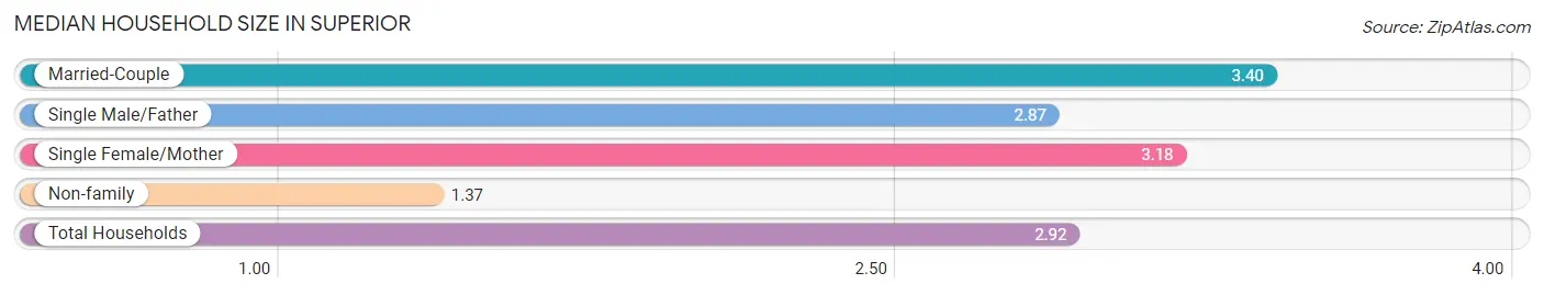 Median Household Size in Superior