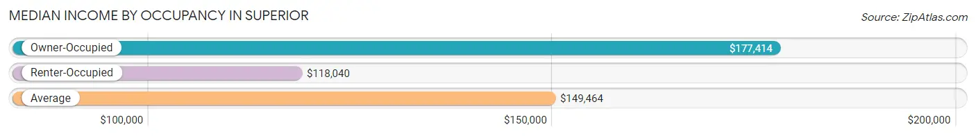 Median Income by Occupancy in Superior