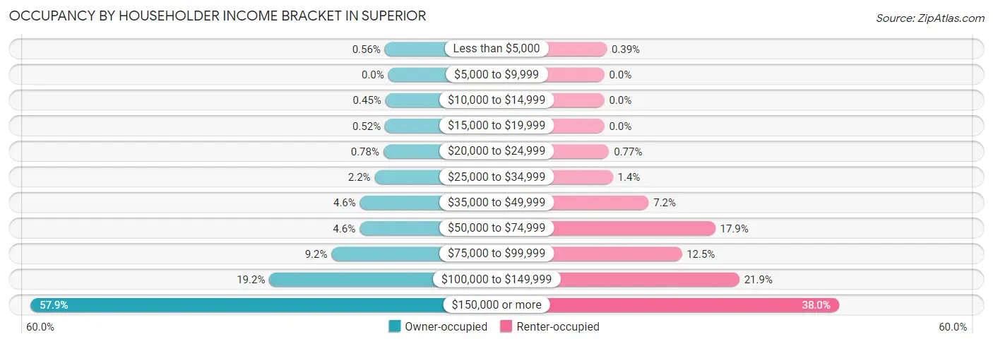 Occupancy by Householder Income Bracket in Superior