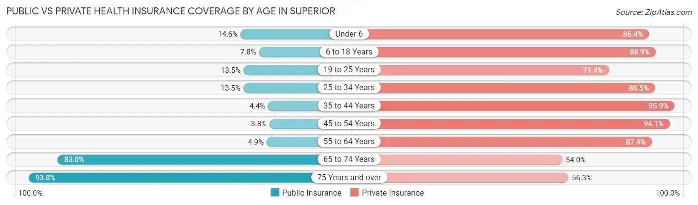 Public vs Private Health Insurance Coverage by Age in Superior