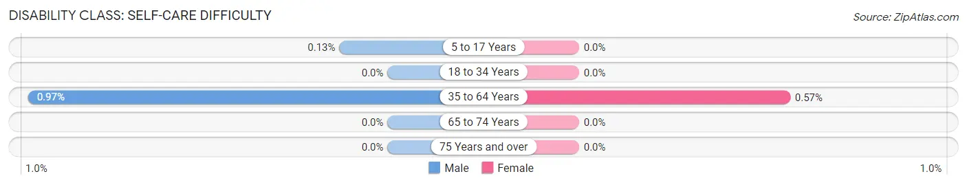 Disability in Superior: <span>Self-Care Difficulty</span>