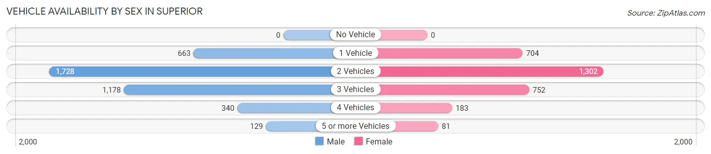 Vehicle Availability by Sex in Superior