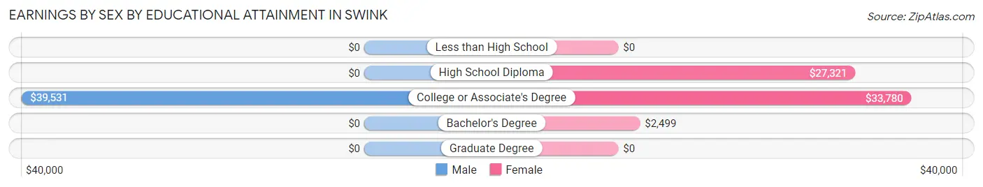 Earnings by Sex by Educational Attainment in Swink