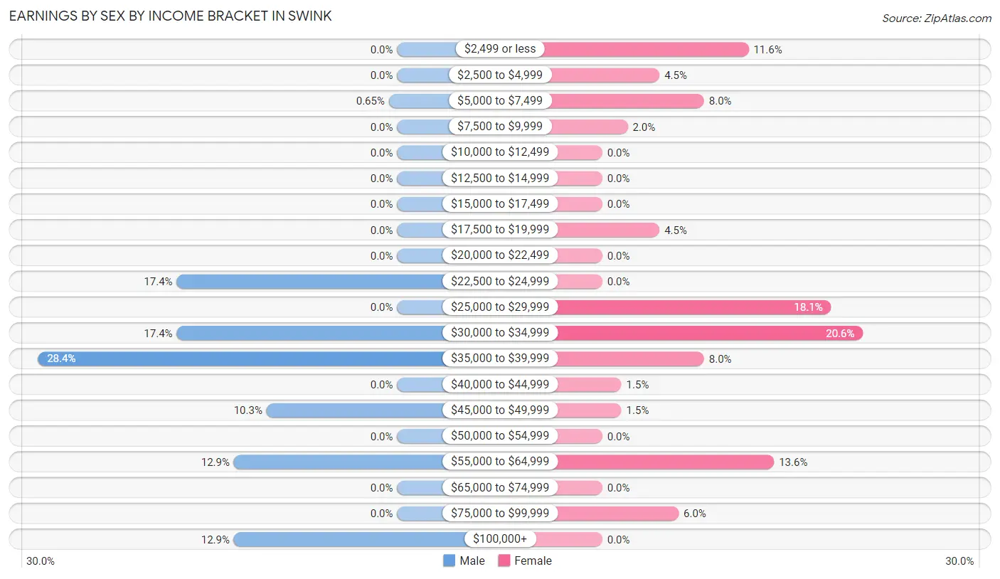 Earnings by Sex by Income Bracket in Swink