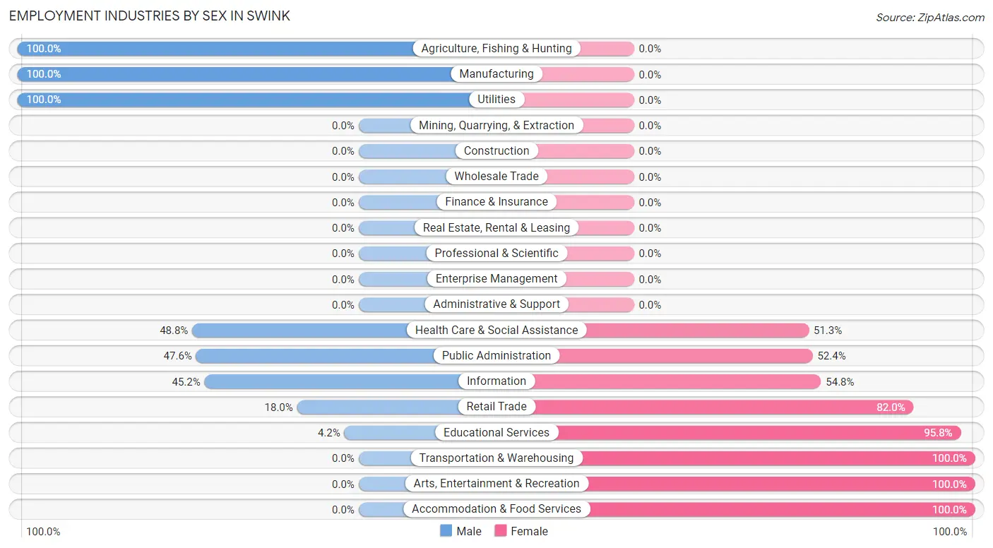 Employment Industries by Sex in Swink