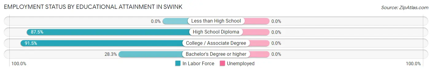 Employment Status by Educational Attainment in Swink