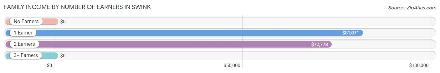 Family Income by Number of Earners in Swink