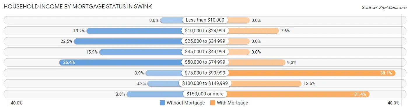 Household Income by Mortgage Status in Swink