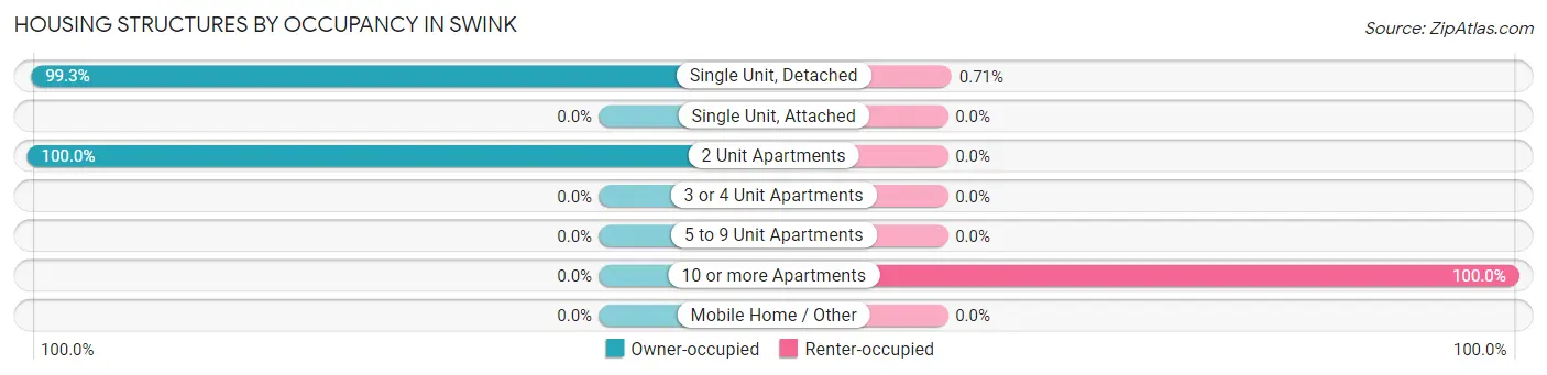 Housing Structures by Occupancy in Swink