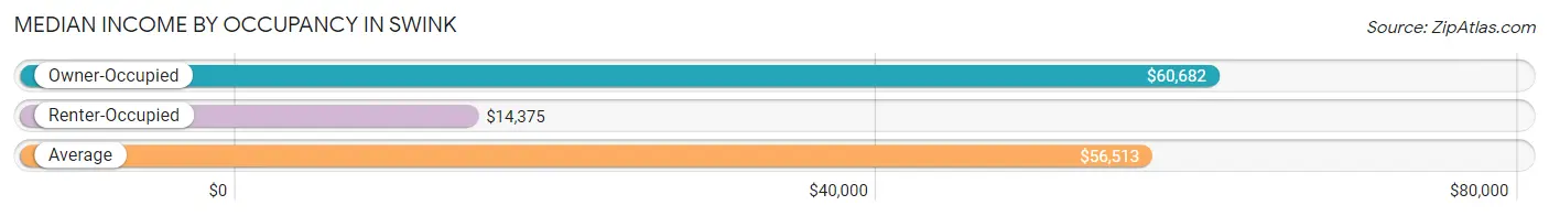 Median Income by Occupancy in Swink