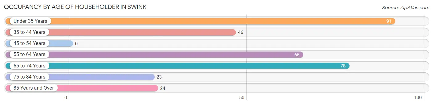 Occupancy by Age of Householder in Swink