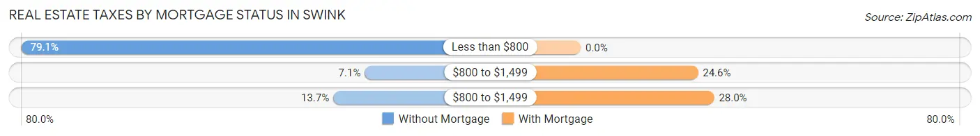 Real Estate Taxes by Mortgage Status in Swink