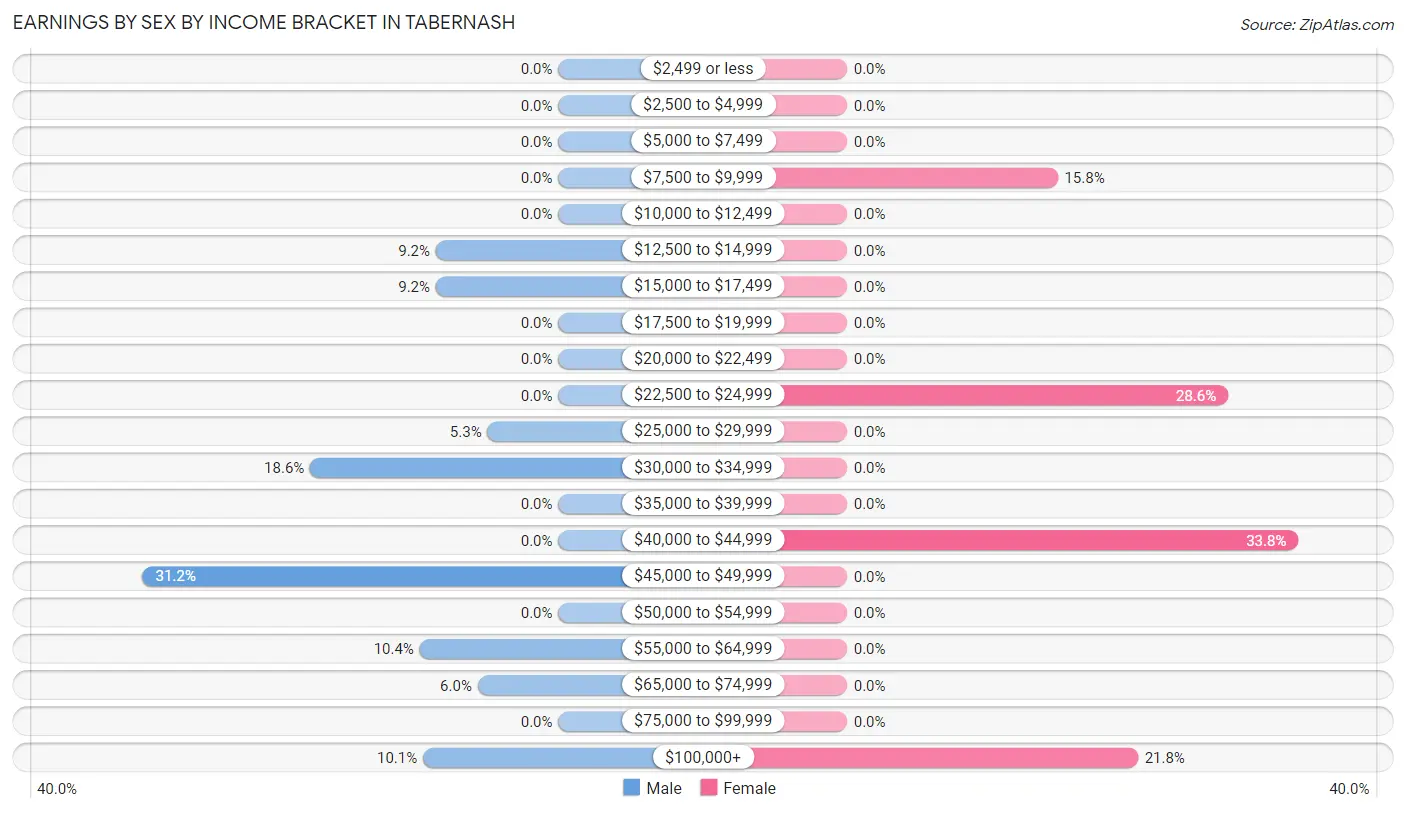 Earnings by Sex by Income Bracket in Tabernash