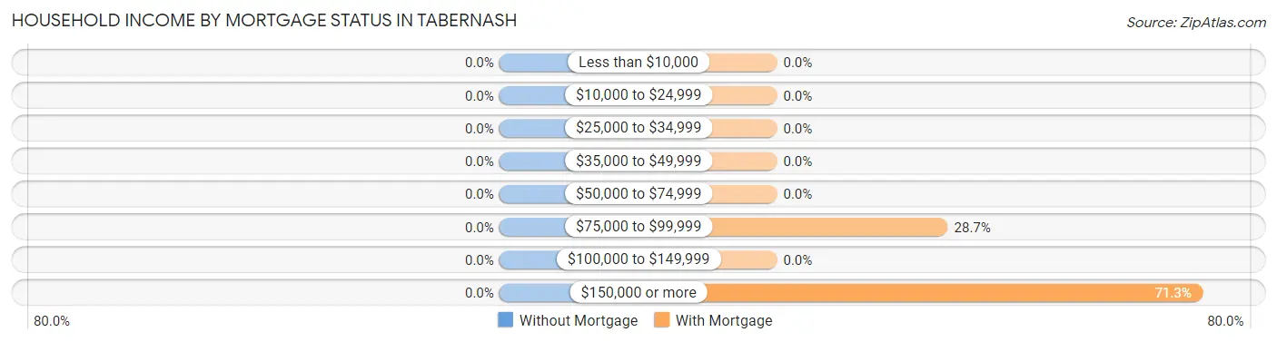 Household Income by Mortgage Status in Tabernash