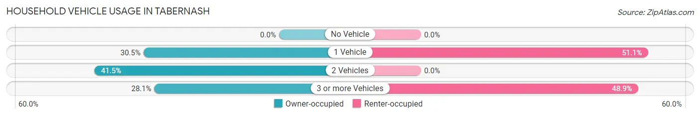 Household Vehicle Usage in Tabernash