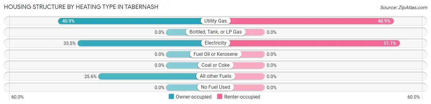 Housing Structure by Heating Type in Tabernash