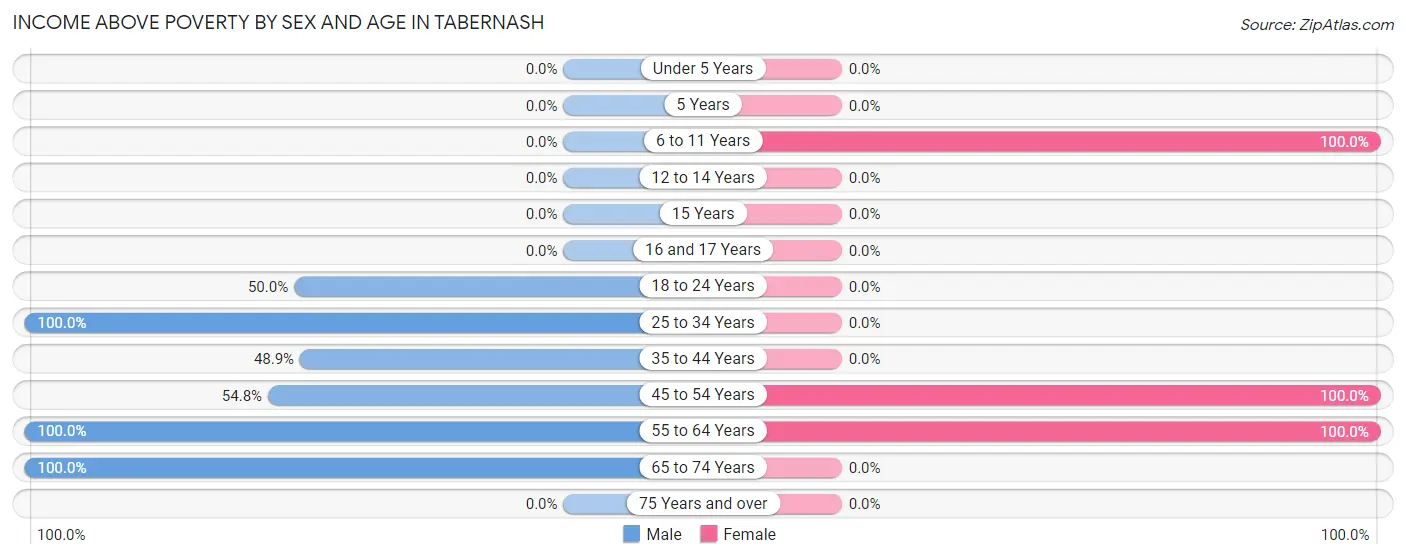 Income Above Poverty by Sex and Age in Tabernash