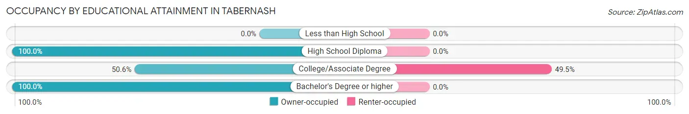 Occupancy by Educational Attainment in Tabernash