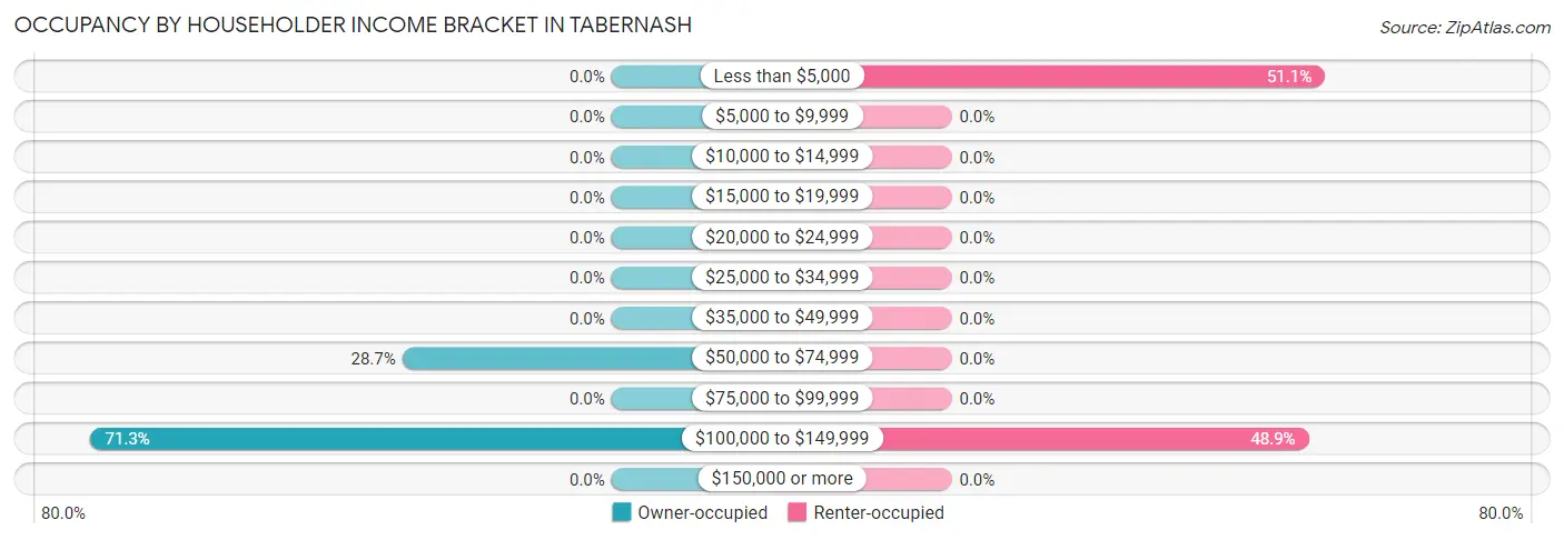 Occupancy by Householder Income Bracket in Tabernash