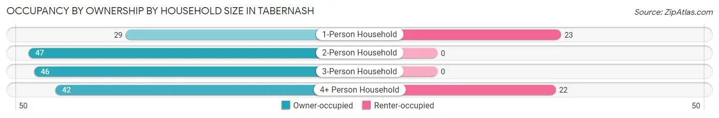 Occupancy by Ownership by Household Size in Tabernash