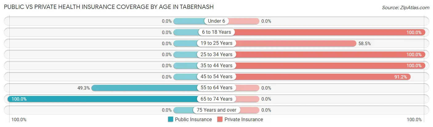 Public vs Private Health Insurance Coverage by Age in Tabernash