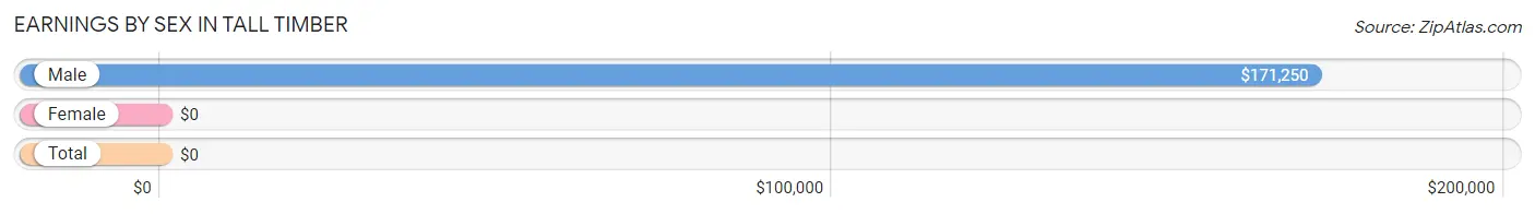 Earnings by Sex in Tall Timber