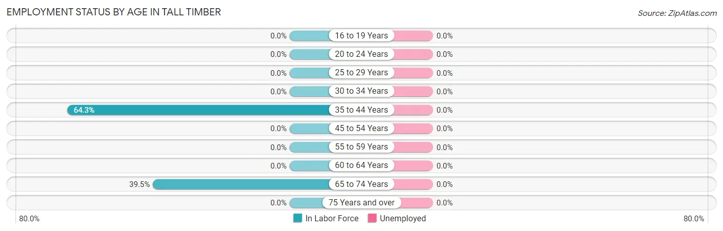 Employment Status by Age in Tall Timber