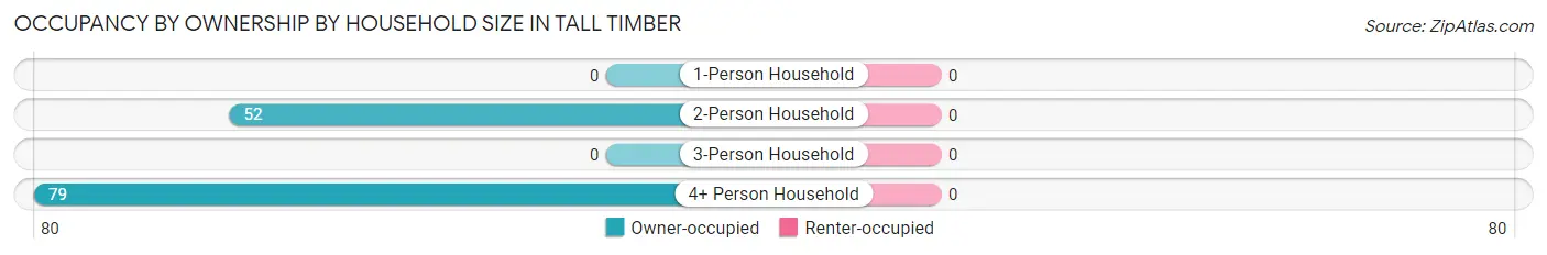 Occupancy by Ownership by Household Size in Tall Timber