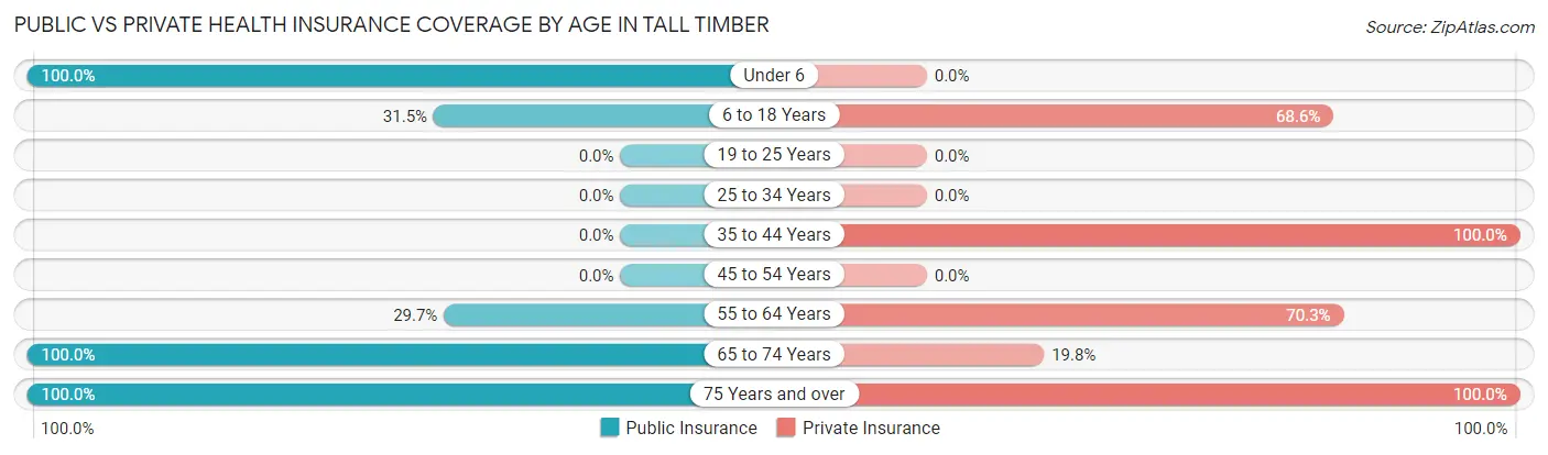 Public vs Private Health Insurance Coverage by Age in Tall Timber