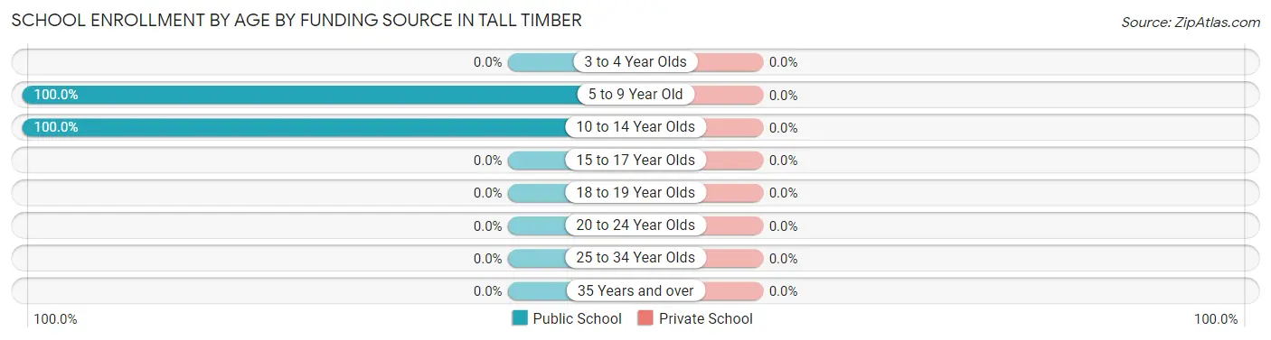 School Enrollment by Age by Funding Source in Tall Timber