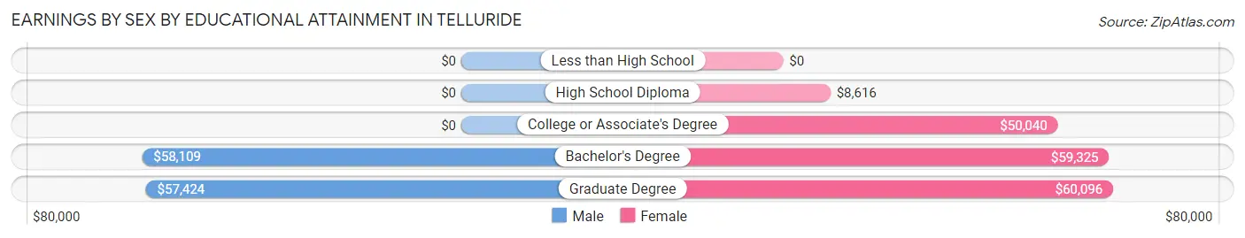 Earnings by Sex by Educational Attainment in Telluride