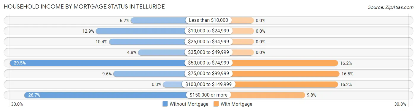Household Income by Mortgage Status in Telluride